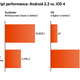 Illustration for article titled Android 2.2 Dusts iOS4 In JavaScript Performance